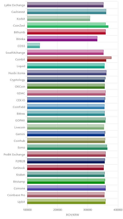 거래소별 비트코인 캐시 시황(위 1시간전, 아래 현재)