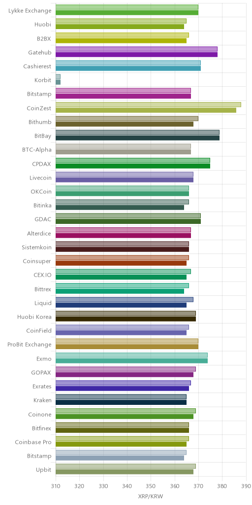 거래소별 리플 시황(위 1시간전, 아래 현재)
