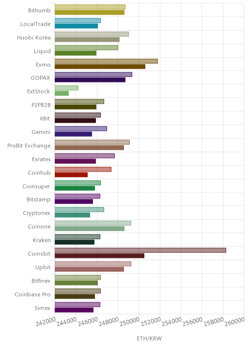 거래소별 이더리움 시황(위 1시간전, 아래 현재)