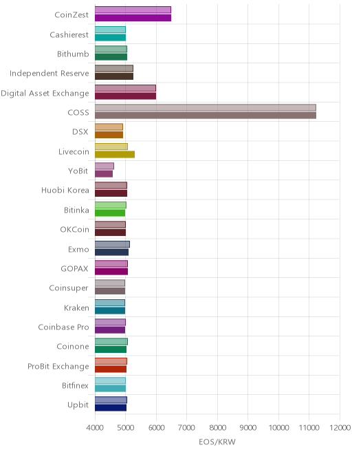 거래소별 이오스 시황(위 1시간전, 아래 현재)