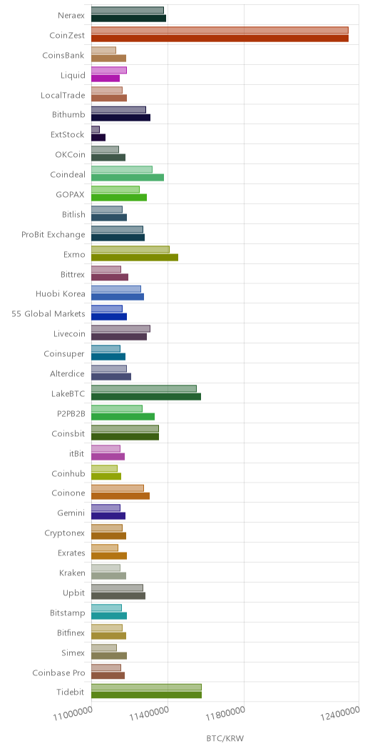 거래소별 비트코인 시황(위 1시간전, 아래 현재)