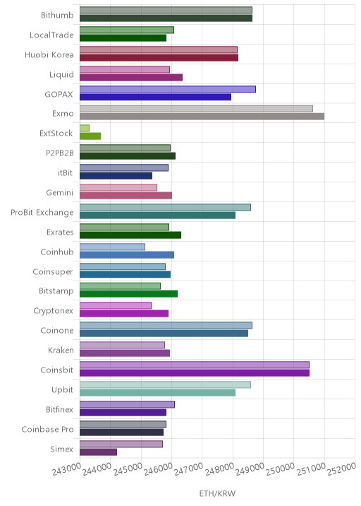 거래소별 이더리움 시황(위 1시간전, 아래 현재)