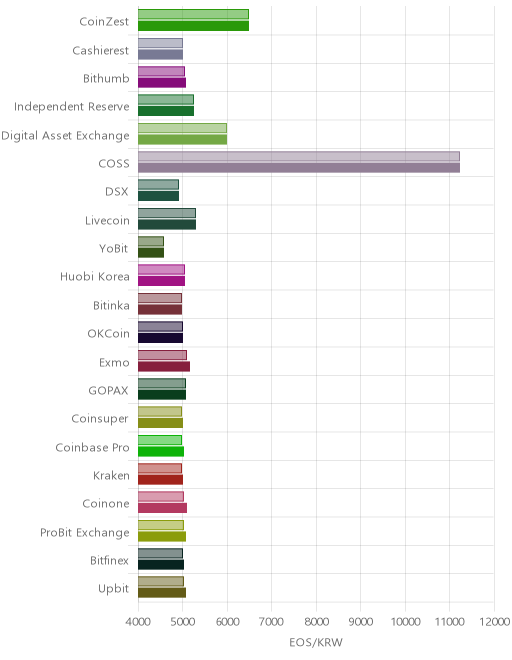 거래소별 이오스 시황(위 1시간전, 아래 현재)