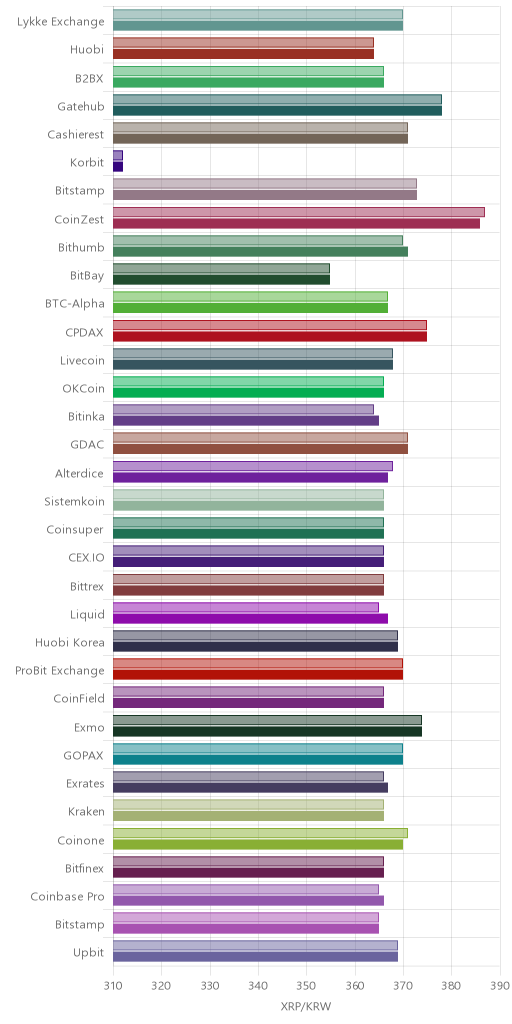 거래소별 리플 시황(위 1시간전, 아래 현재)