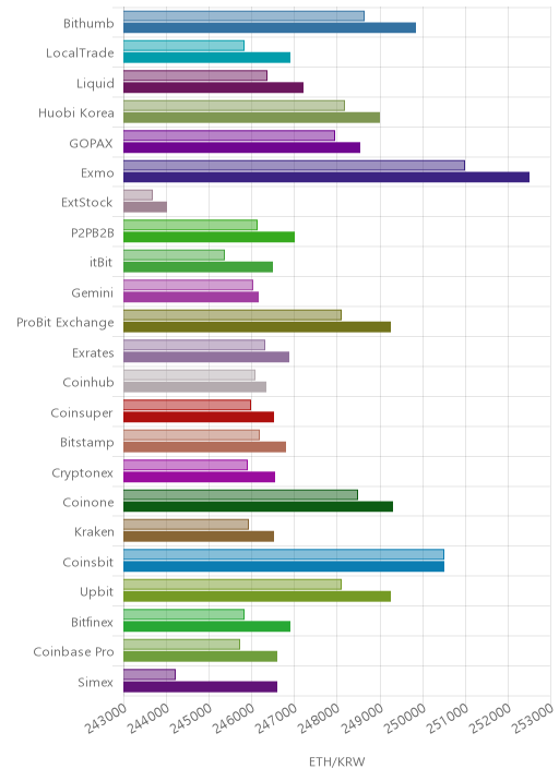 거래소별 이더리움 시황(위 1시간전, 아래 현재)