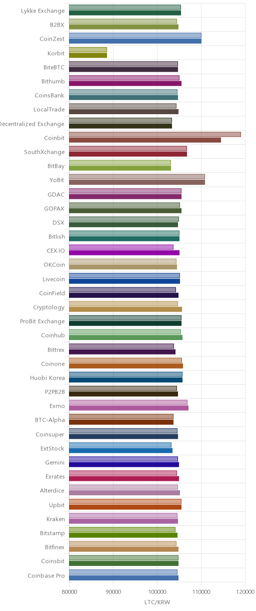 거래소별 라이트코인 시황(위 1시간전, 아래 현재)