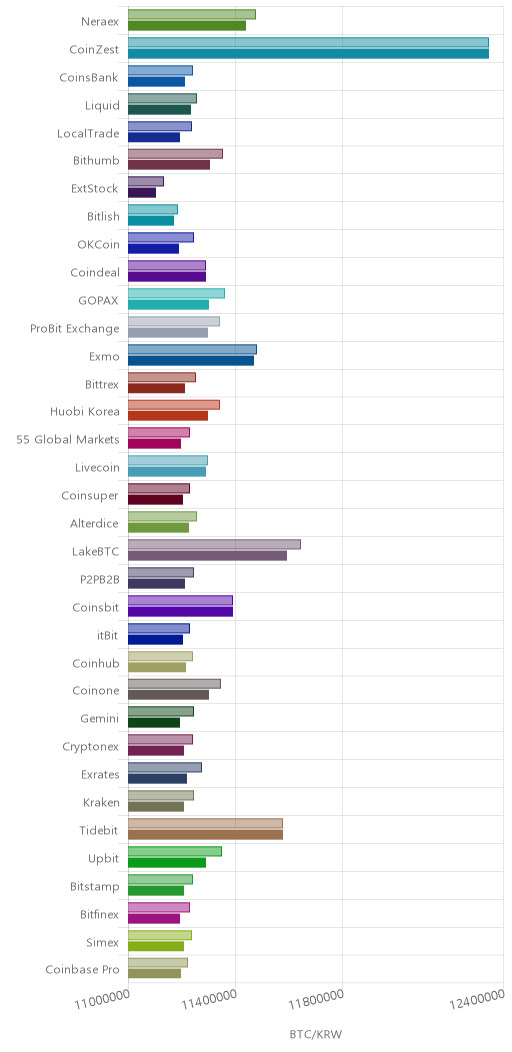 거래소별 비트코인 시황(위 1시간전, 아래 현재)
