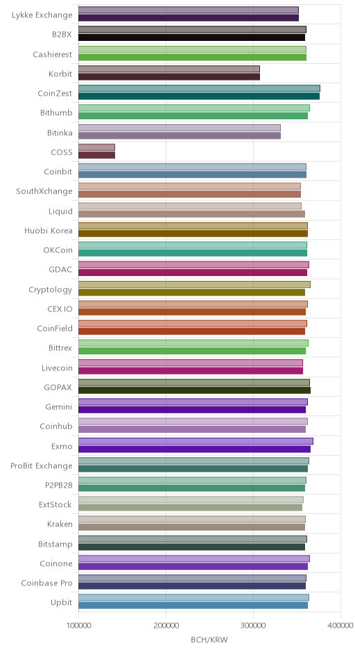 거래소별 비트코인 캐시 시황(위 1시간전, 아래 현재)