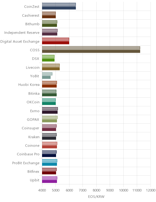 거래소별 이오스 시황(위 1시간전, 아래 현재)