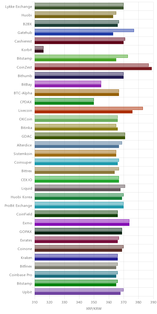 거래소별 리플 시황(위 1시간전, 아래 현재)
