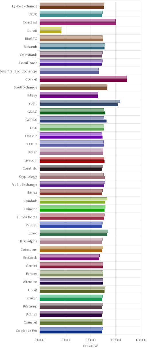거래소별 라이트코인 시황(위 1시간전, 아래 현재)