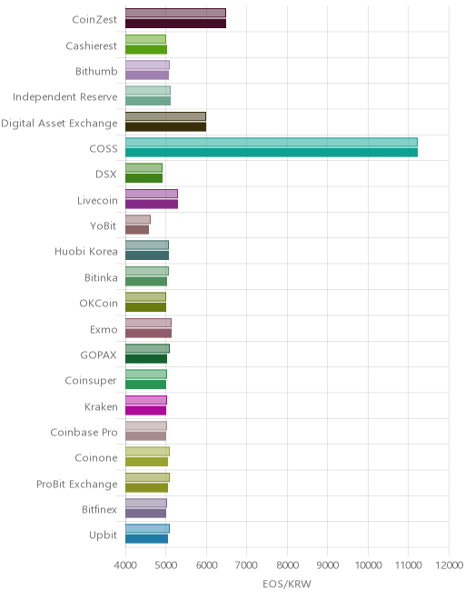 거래소별 이오스 시황(위 1시간전, 아래 현재)