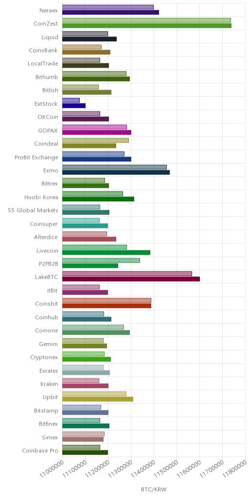 거래소별 비트코인 시황(위 1시간전, 아래 현재)