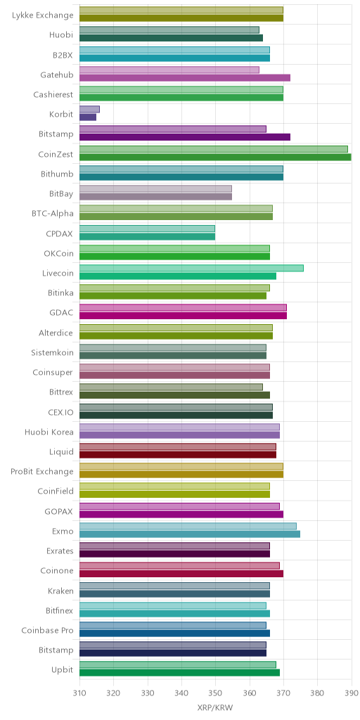 거래소별 리플 시황(위 1시간전, 아래 현재)