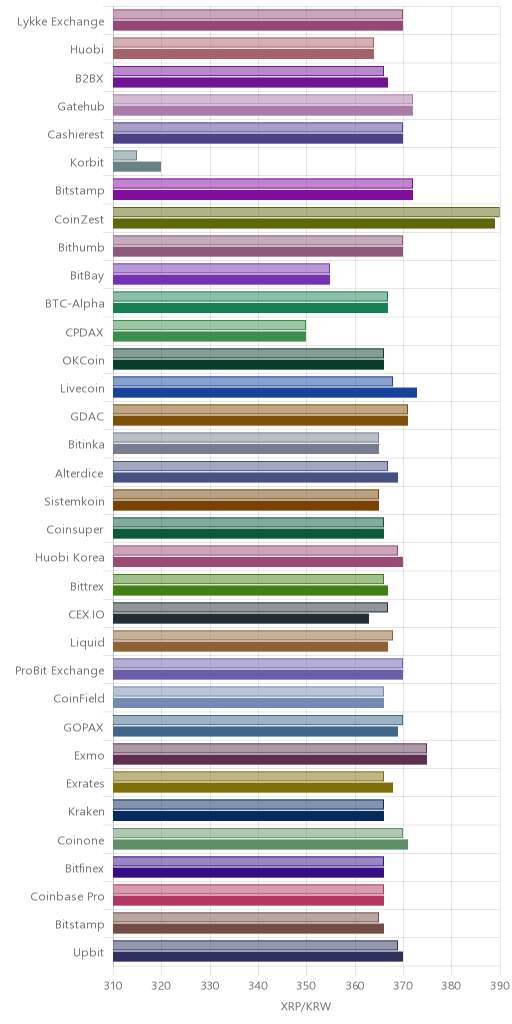 거래소별 리플 시황(위 1시간전, 아래 현재)