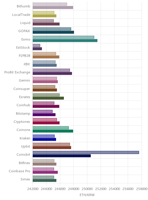 거래소별 이더리움 시황(위 1시간전, 아래 현재)