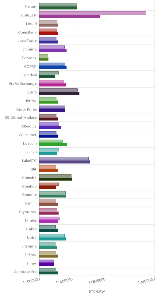 거래소별 비트코인 시황(위 1시간전, 아래 현재)