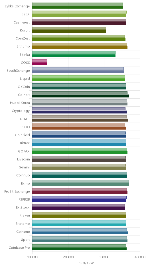 거래소별 비트코인 캐시 시황(위 1시간전, 아래 현재)