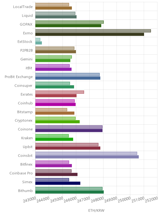 거래소별 이더리움 시황(위 1시간전, 아래 현재)
