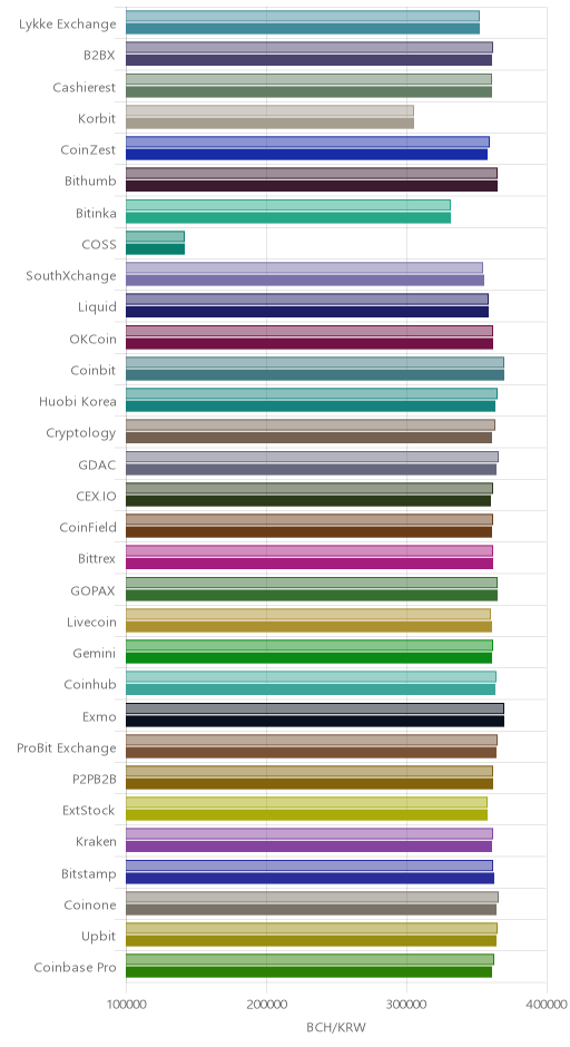 거래소별 비트코인 캐시 시황(위 1시간전, 아래 현재)