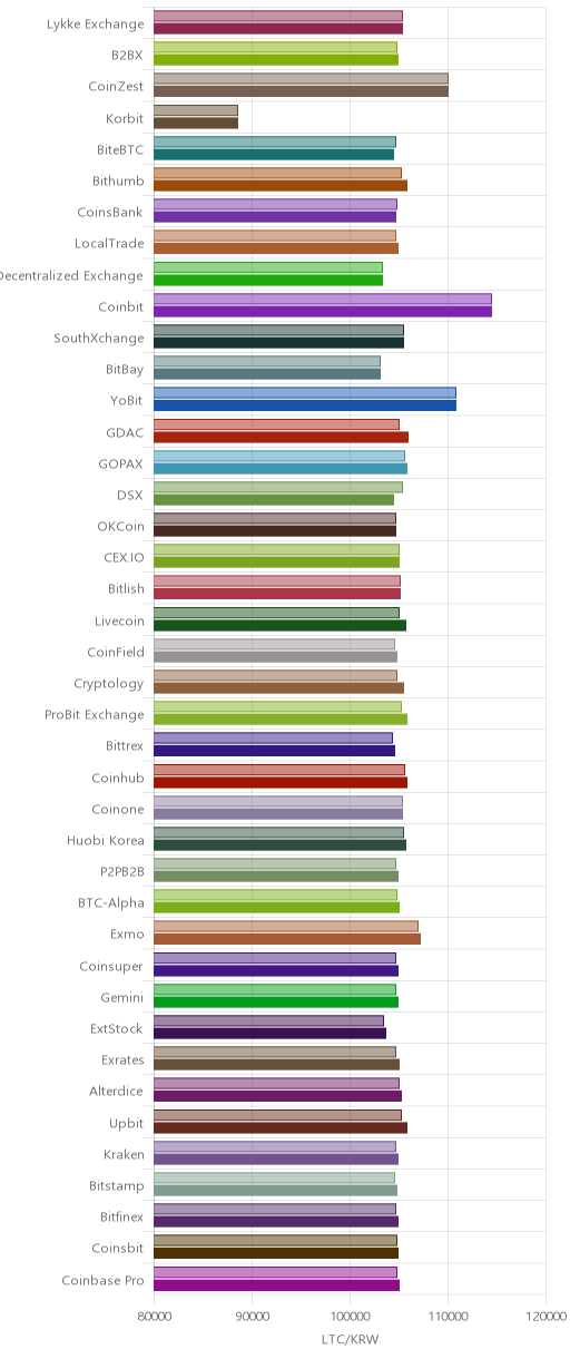 거래소별 라이트코인 시황(위 1시간전, 아래 현재)