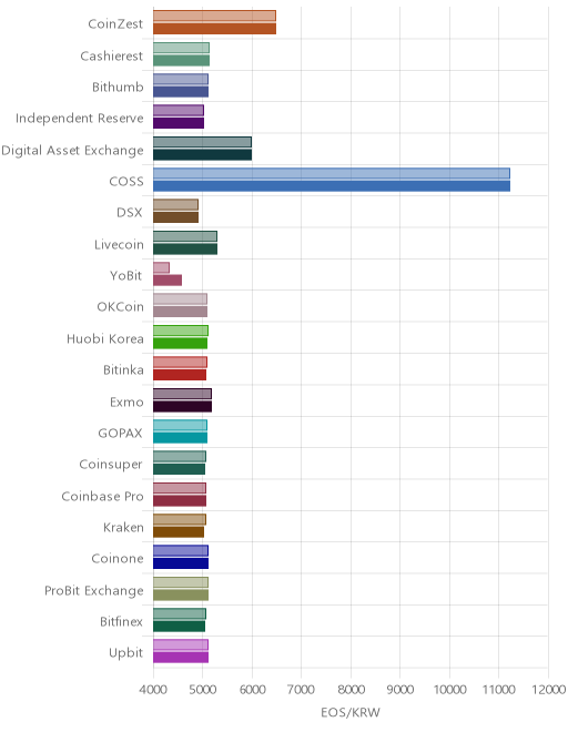 거래소별 이오스 시황(위 1시간전, 아래 현재)