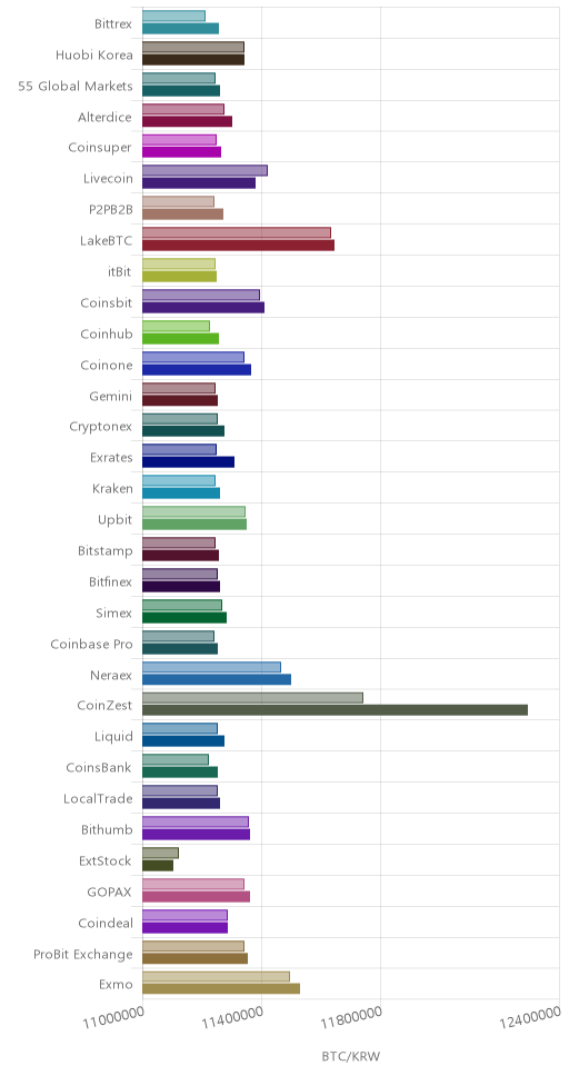 거래소별 비트코인 시황(위 1시간전, 아래 현재)