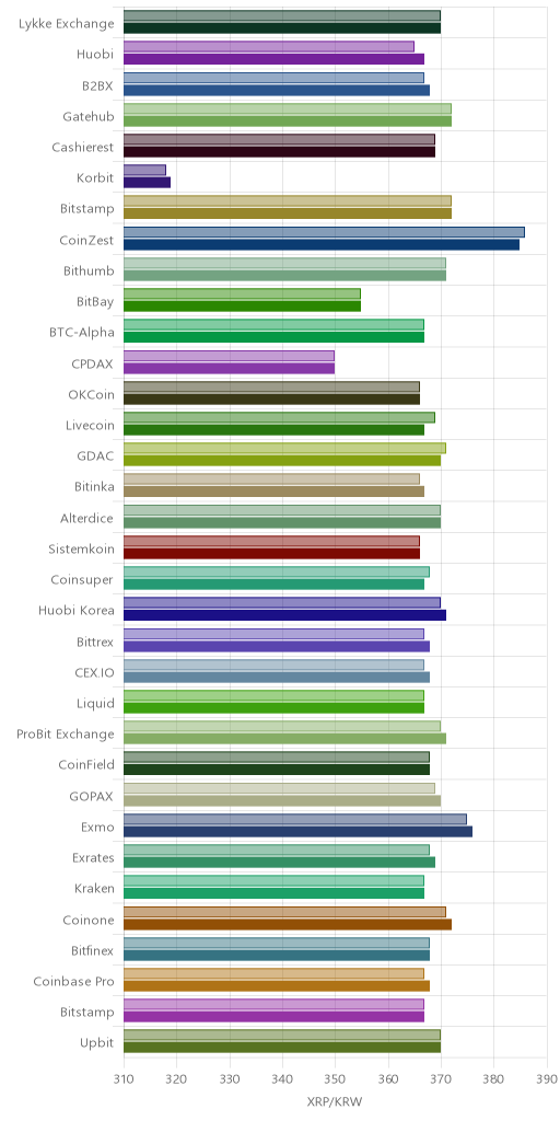 거래소별 리플 시황(위 1시간전, 아래 현재)