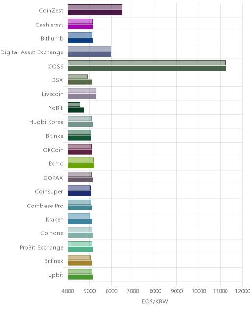 거래소별 이오스 시황(위 1시간전, 아래 현재)
