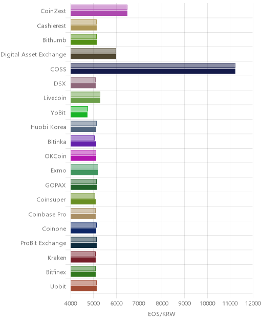 거래소별 이오스 시황(위 1시간전, 아래 현재)