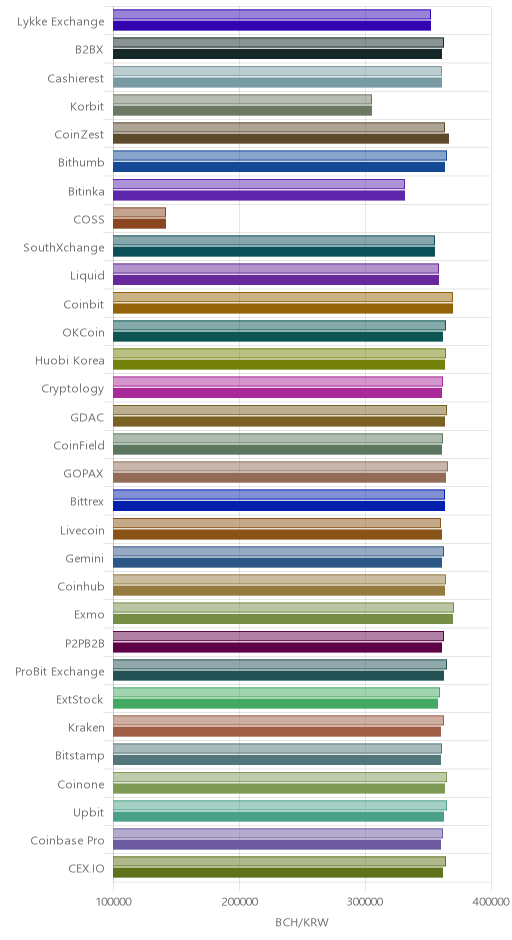 거래소별 비트코인 캐시 시황(위 1시간전, 아래 현재)