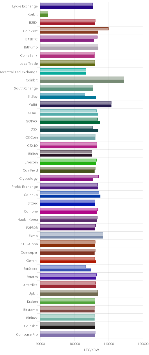 거래소별 라이트코인 시황(위 1시간전, 아래 현재)