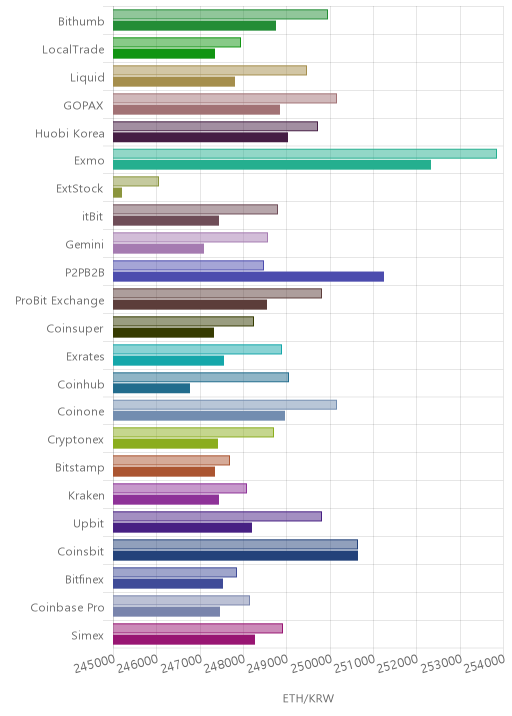 거래소별 이더리움 시황(위 1시간전, 아래 현재)