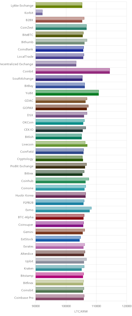 거래소별 라이트코인 시황(위 1시간전, 아래 현재)