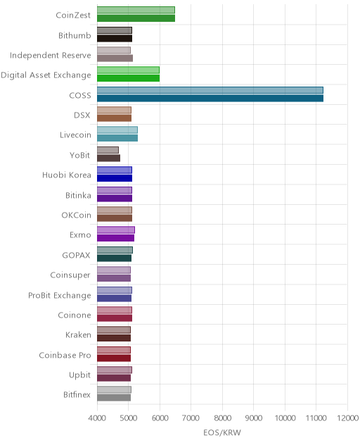 거래소별 이오스 시황(위 1시간전, 아래 현재)