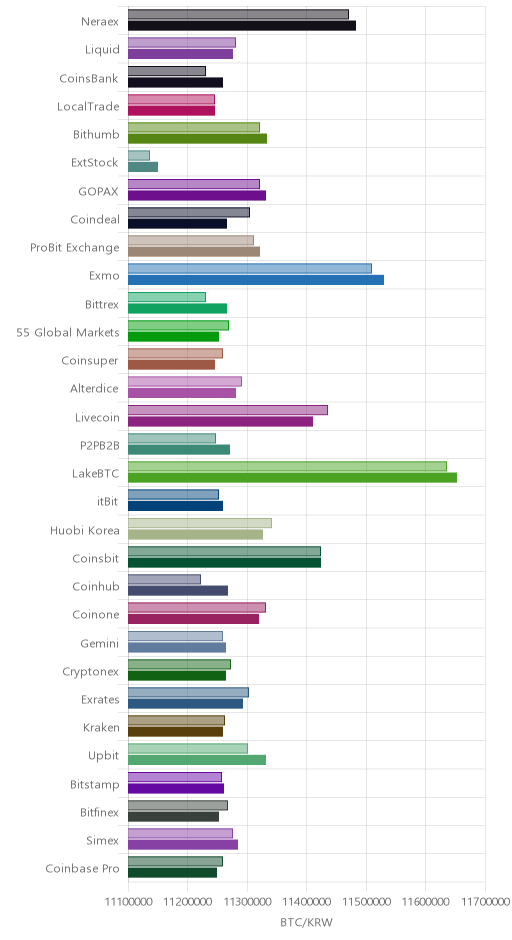 거래소별 비트코인 시황(위 1시간전, 아래 현재)