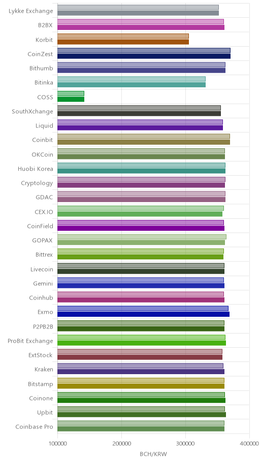 거래소별 비트코인 캐시 시황(위 1시간전, 아래 현재)