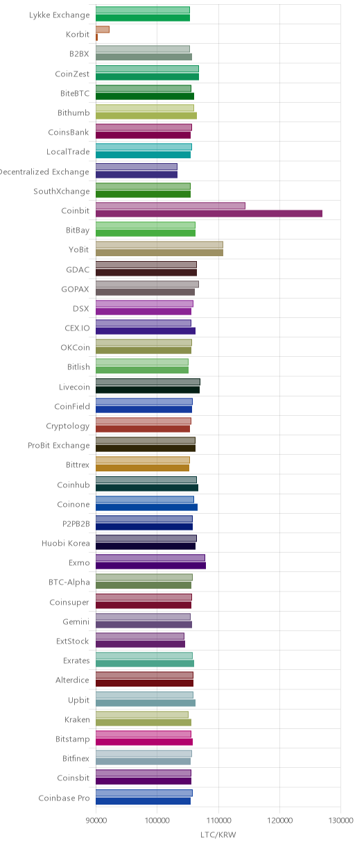 거래소별 라이트코인 시황(위 1시간전, 아래 현재)
