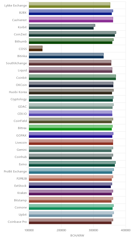 거래소별 비트코인 캐시 시황(위 1시간전, 아래 현재)