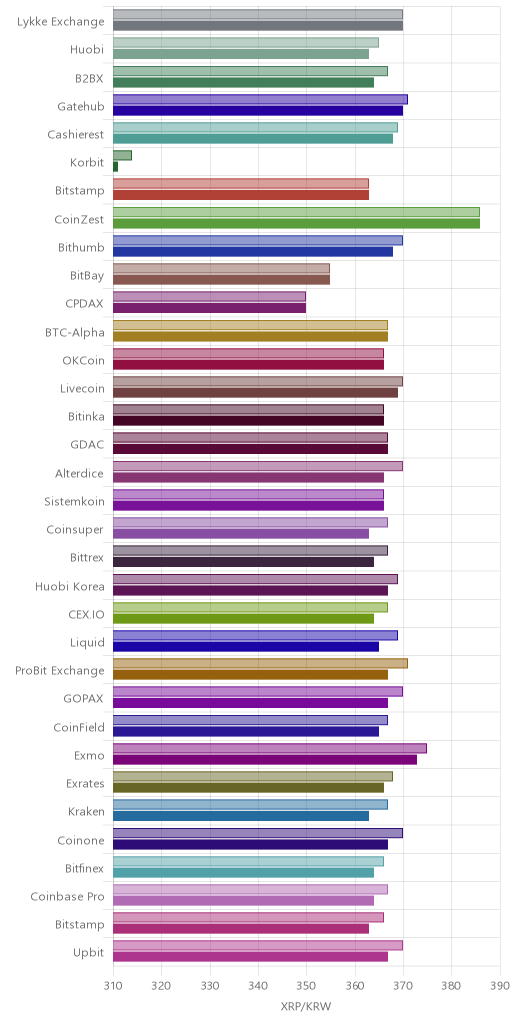 거래소별 리플 시황(위 1시간전, 아래 현재)