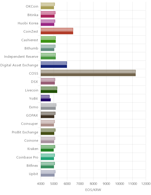 거래소별 이오스 시황(위 1시간전, 아래 현재)