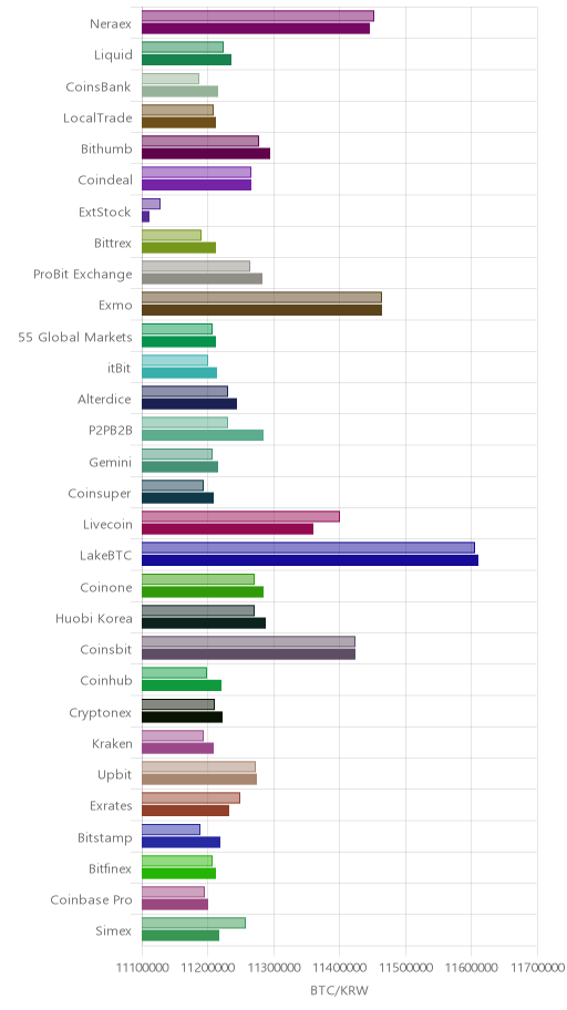 거래소별 비트코인 시황(위 1시간전, 아래 현재)