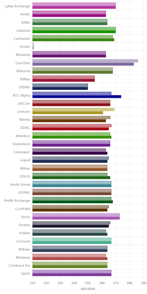 거래소별 리플 시황(위 1시간전, 아래 현재)