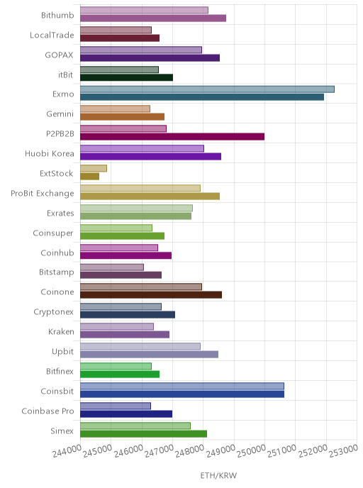 거래소별 이더리움 시황(위 1시간전, 아래 현재)
