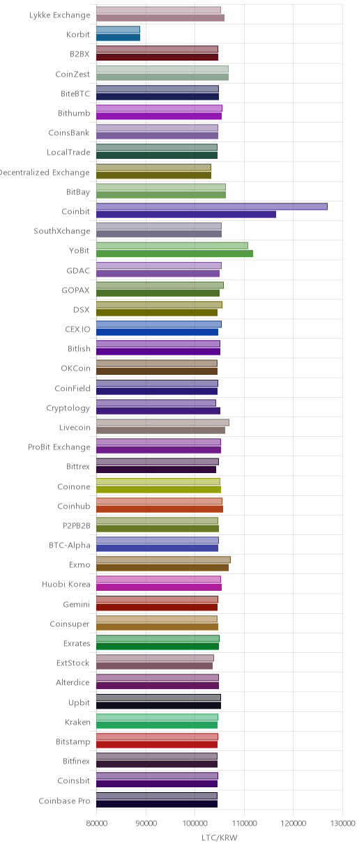 거래소별 라이트코인 시황(위 1시간전, 아래 현재)