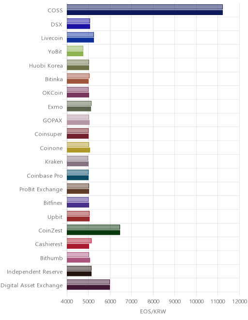 거래소별 이오스 시황(위 1시간전, 아래 현재)
