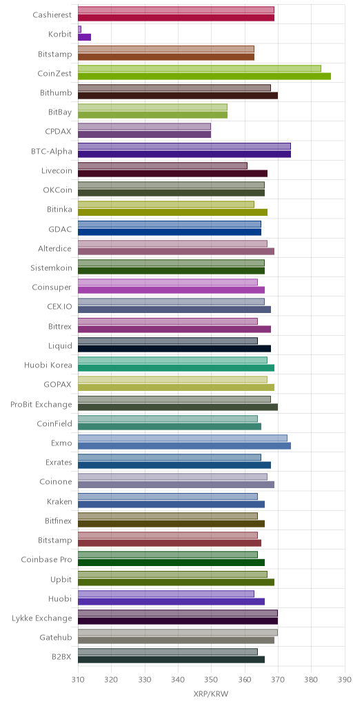 거래소별 리플 시황(위 1시간전, 아래 현재)
