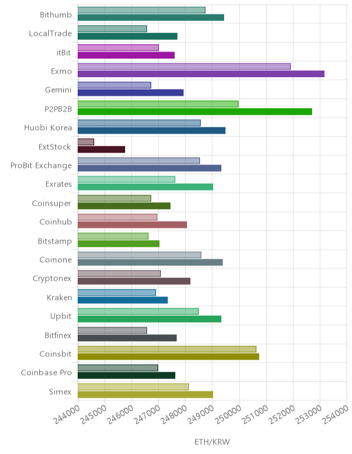 거래소별 이더리움 시황(위 1시간전, 아래 현재)