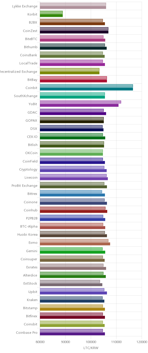 거래소별 라이트코인 시황(위 1시간전, 아래 현재)