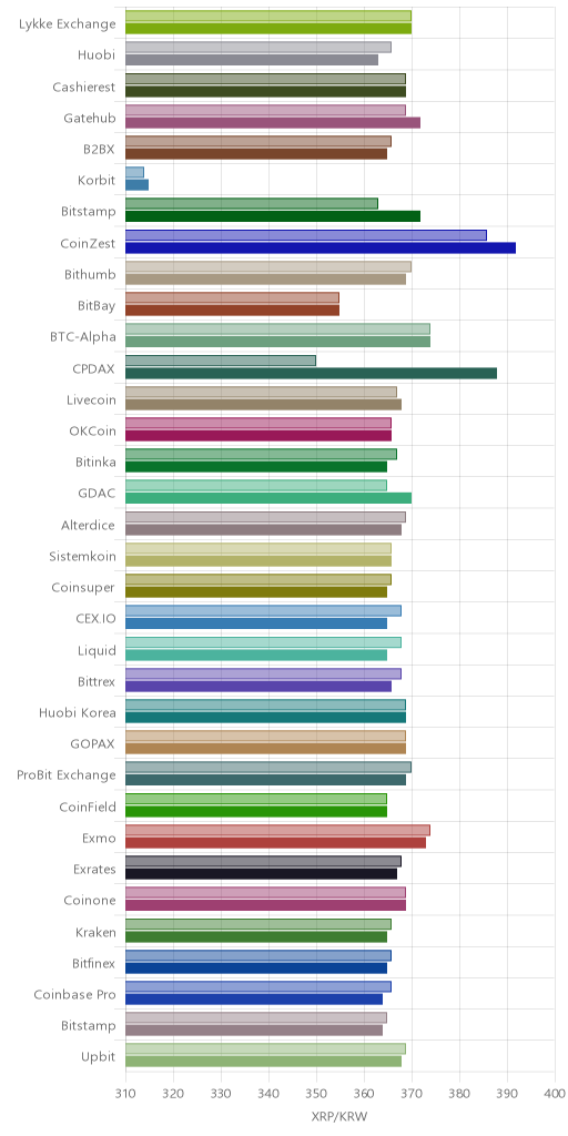 거래소별 리플 시황(위 1시간전, 아래 현재)